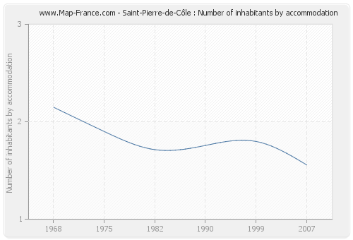 Saint-Pierre-de-Côle : Number of inhabitants by accommodation