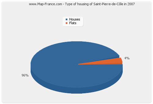 Type of housing of Saint-Pierre-de-Côle in 2007