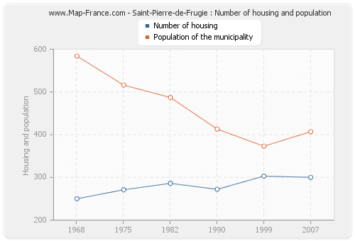 Saint-Pierre-de-Frugie : Number of housing and population