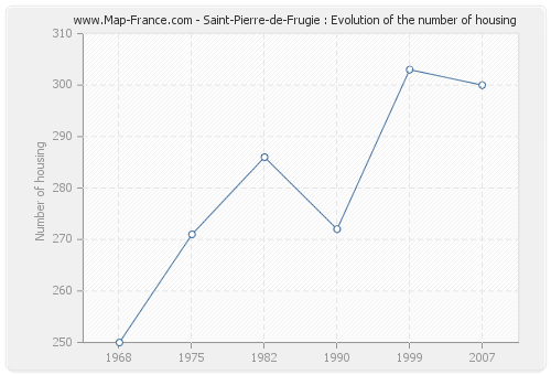 Saint-Pierre-de-Frugie : Evolution of the number of housing