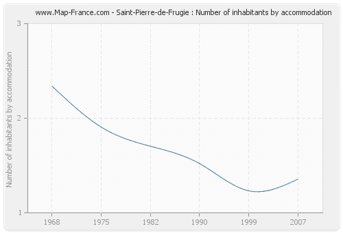 Saint-Pierre-de-Frugie : Number of inhabitants by accommodation