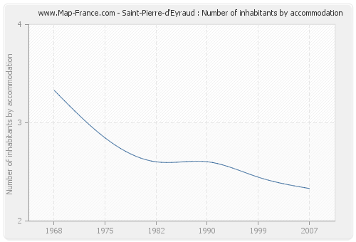 Saint-Pierre-d'Eyraud : Number of inhabitants by accommodation