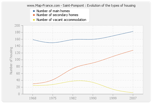 Saint-Pompont : Evolution of the types of housing