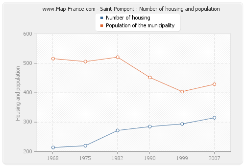 Saint-Pompont : Number of housing and population