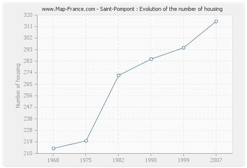 Saint-Pompont : Evolution of the number of housing