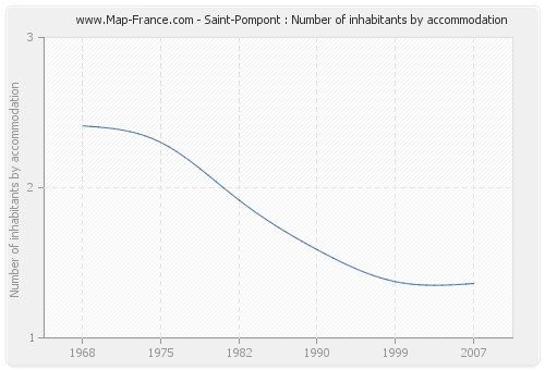 Saint-Pompont : Number of inhabitants by accommodation