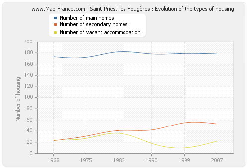 Saint-Priest-les-Fougères : Evolution of the types of housing