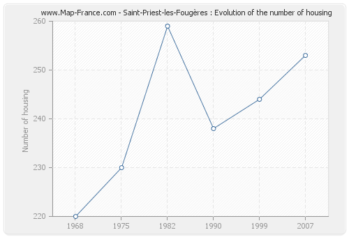 Saint-Priest-les-Fougères : Evolution of the number of housing