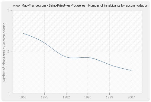Saint-Priest-les-Fougères : Number of inhabitants by accommodation