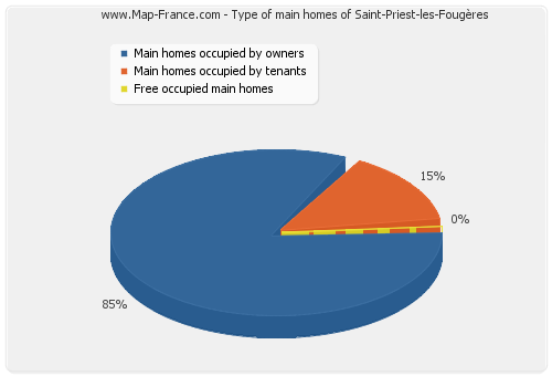 Type of main homes of Saint-Priest-les-Fougères