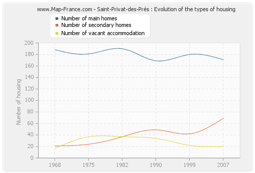 Saint-Privat-des-Prés : Evolution of the types of housing