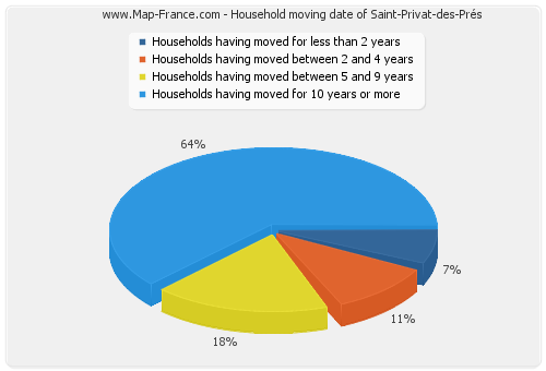 Household moving date of Saint-Privat-des-Prés