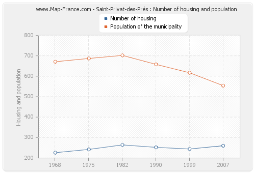 Saint-Privat-des-Prés : Number of housing and population