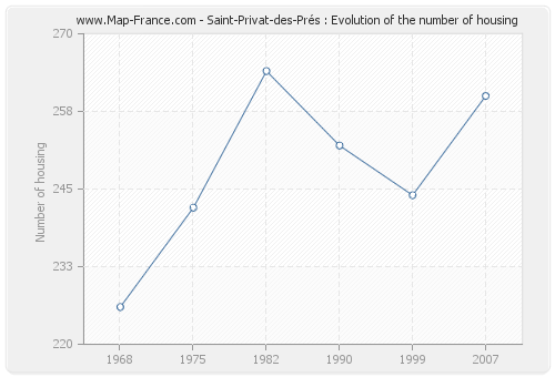 Saint-Privat-des-Prés : Evolution of the number of housing