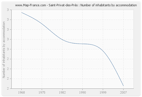 Saint-Privat-des-Prés : Number of inhabitants by accommodation