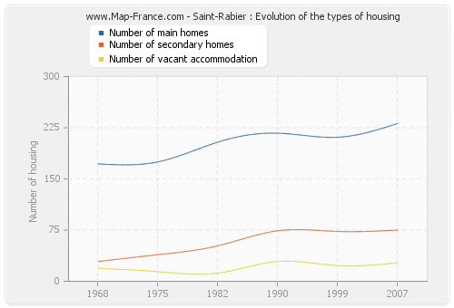 Saint-Rabier : Evolution of the types of housing