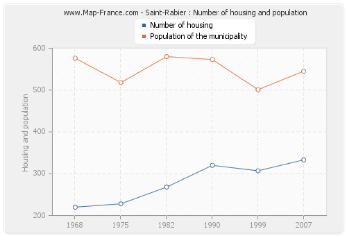 Saint-Rabier : Number of housing and population