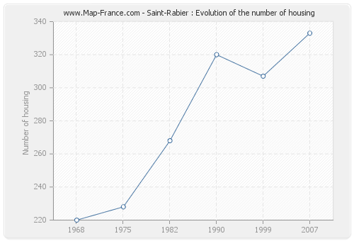 Saint-Rabier : Evolution of the number of housing