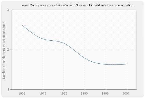 Saint-Rabier : Number of inhabitants by accommodation