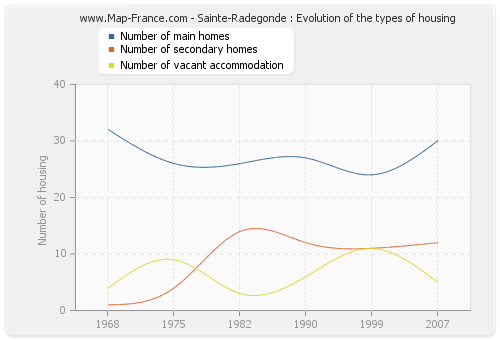 Sainte-Radegonde : Evolution of the types of housing