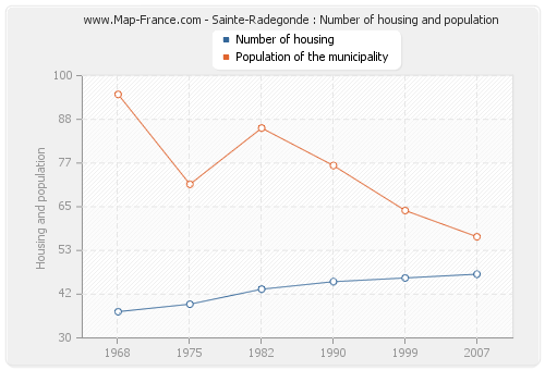 Sainte-Radegonde : Number of housing and population