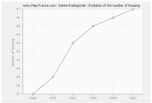 Sainte-Radegonde : Evolution of the number of housing