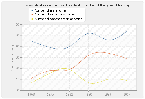 Saint-Raphaël : Evolution of the types of housing