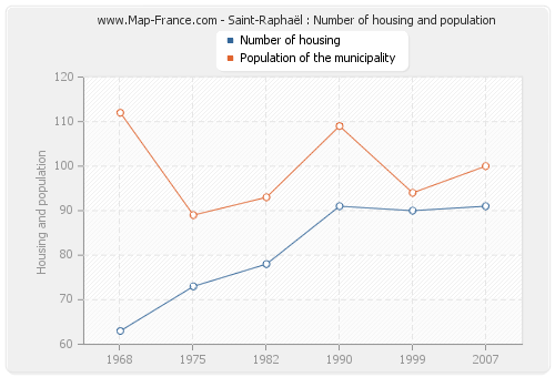 Saint-Raphaël : Number of housing and population