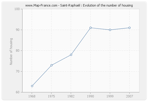 Saint-Raphaël : Evolution of the number of housing