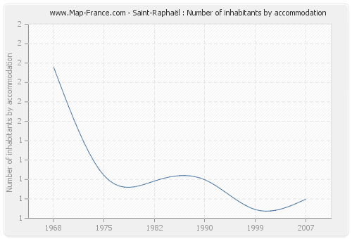 Saint-Raphaël : Number of inhabitants by accommodation