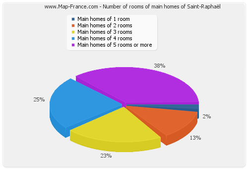 Number of rooms of main homes of Saint-Raphaël