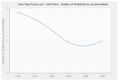 Saint-Rémy : Number of inhabitants by accommodation