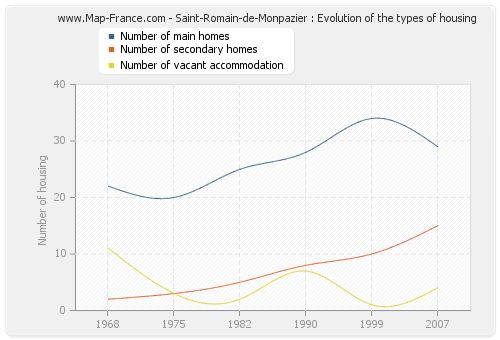 Saint-Romain-de-Monpazier : Evolution of the types of housing