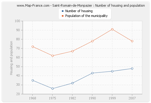 Saint-Romain-de-Monpazier : Number of housing and population