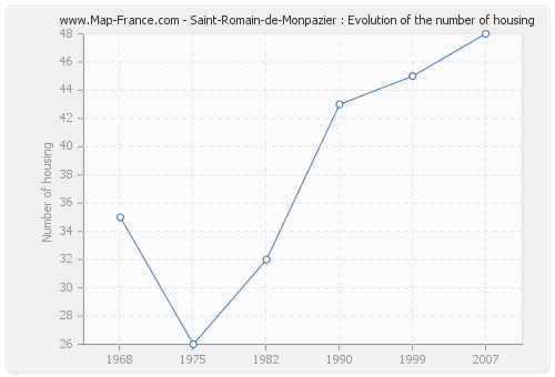 Saint-Romain-de-Monpazier : Evolution of the number of housing