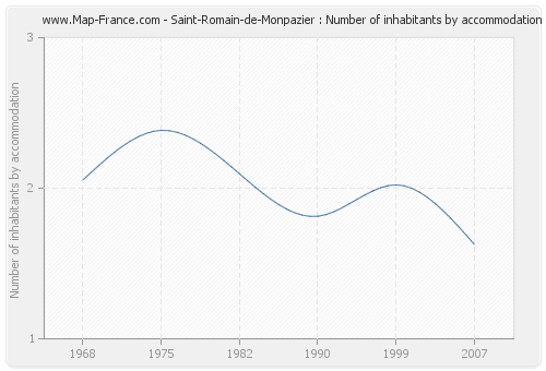 Saint-Romain-de-Monpazier : Number of inhabitants by accommodation