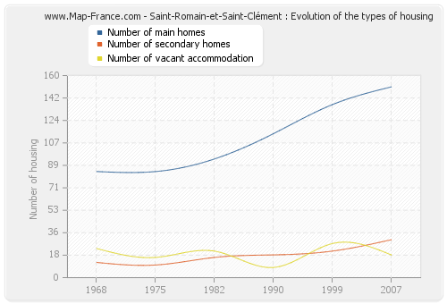 Saint-Romain-et-Saint-Clément : Evolution of the types of housing