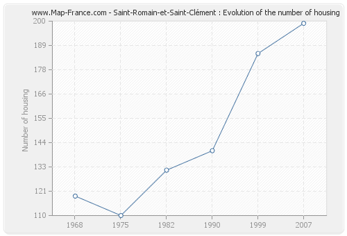 Saint-Romain-et-Saint-Clément : Evolution of the number of housing