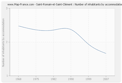 Saint-Romain-et-Saint-Clément : Number of inhabitants by accommodation