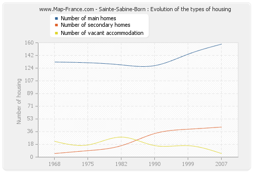 Sainte-Sabine-Born : Evolution of the types of housing