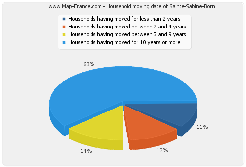 Household moving date of Sainte-Sabine-Born