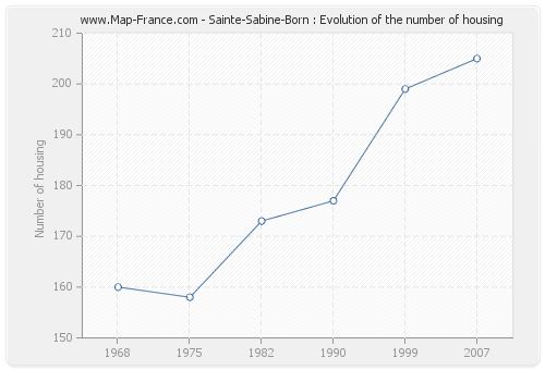 Sainte-Sabine-Born : Evolution of the number of housing