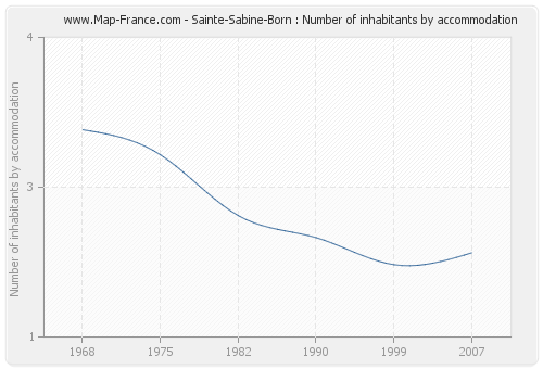 Sainte-Sabine-Born : Number of inhabitants by accommodation