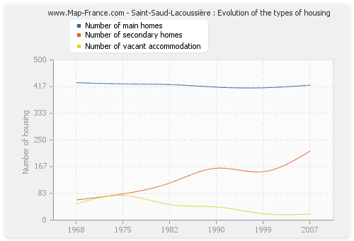 Saint-Saud-Lacoussière : Evolution of the types of housing