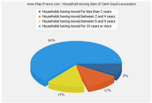 Household moving date of Saint-Saud-Lacoussière