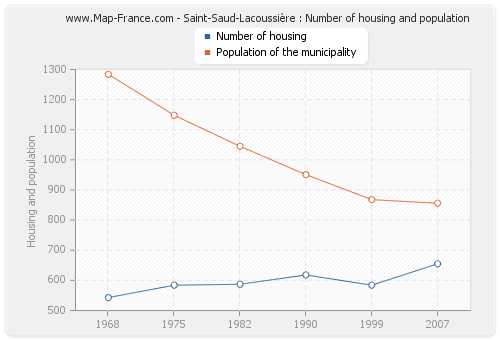 Saint-Saud-Lacoussière : Number of housing and population