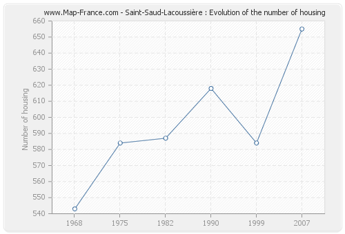Saint-Saud-Lacoussière : Evolution of the number of housing