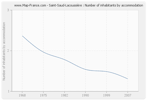 Saint-Saud-Lacoussière : Number of inhabitants by accommodation