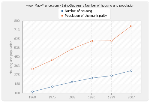 Saint-Sauveur : Number of housing and population