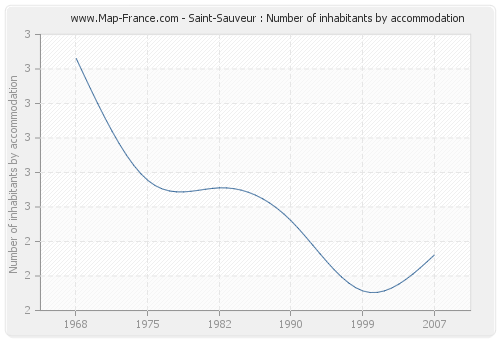 Saint-Sauveur : Number of inhabitants by accommodation